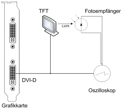 Schematische Darstellung des Testaufbaus zur Bestimmung des tatsächlichen Input Lags eines TFTs