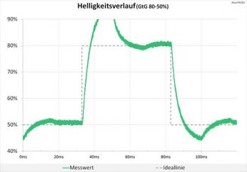 60 Hz (Overdrive "TF100"): extreme Überschwinger, die unsere Grafik sprengen