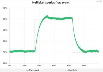 Diagramm: 60 Hz (Overdrive "TF60"): minimale Überschwinger