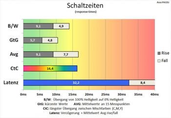 Diagramm: 60 Hz (Overdrive "TF0"): akzeptable Schaltzeiten