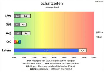 Diagramm: 60 Hz (Overdrive "TF100"): sehr schnelle Schaltzeiten