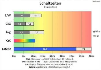 Diagramm: 60 Hz (Overdrive "TF60"): akzeptable Schaltzeiten