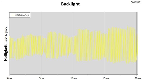 LED-Backlight mit PWM