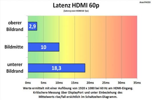 Alternative Messung (Tabelle) des Lags am HDMI-Eingang 1080p@60Hz