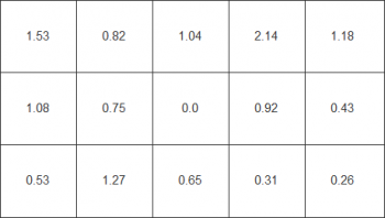 Tabelle der Farbhomogenität beim weißen Testbild
