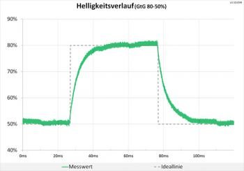 60 Hz (Overdrive "Aus"): keine Überschwinger
