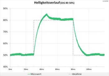 60 Hz (Overdrive "Normal"): minimale Überschwinger
