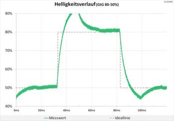60 Hz (Overdrive "Schnell"): teilweise deutliche Überschwinger