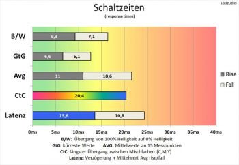 60 Hz (Overdrive "Aus"): langsame Schaltzeiten