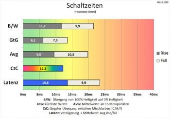 60 Hz (Overdrive "Normal"): gemächliche Schaltzeiten