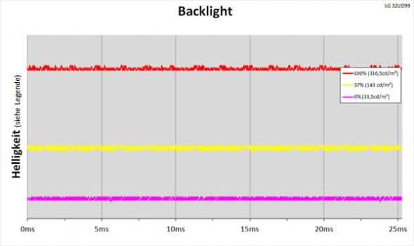 LED-Backlight mit kontinuierlicher Helligkeitsregelung