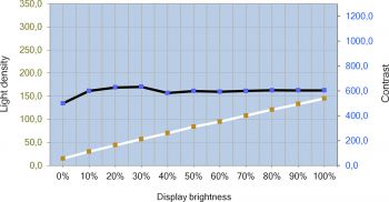 Helligkeits- und Kontrastverlauf des LG 32UD99-W – mit Gleichförmigkeitskompensation