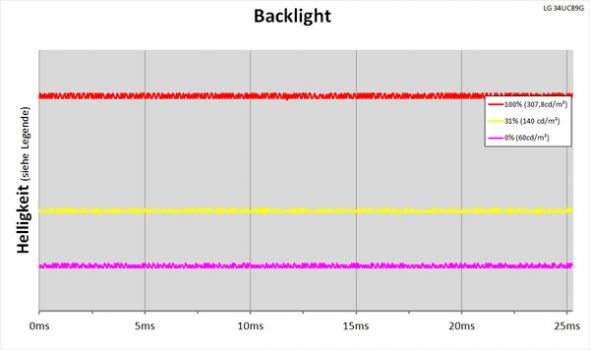 Diagramm: LED-Backlight ohne PWM-Helligkeitsregelung beim LG 34UC89G-B
