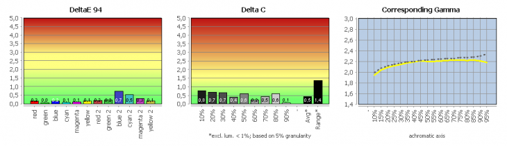 Grafik zur Validierung der Monitorkalibration