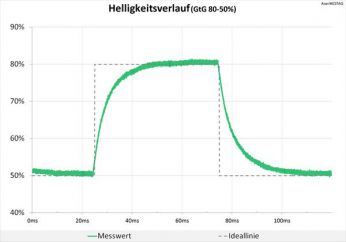 60 Hz (Overdrive "TF0"): völlig neutrale Abstimmung