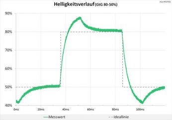 60 Hz (Overdrive "TF100"): immer noch akzeptable Überschwinger.