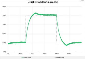 60 Hz (Overdrive "TF60"): minimale Überschwinger