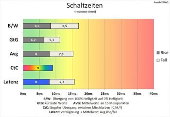 60 Hz (Overdrive "TF60"): flotte Schaltzeiten