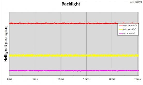 LED-Backlight mit kontinuierlicher Helligkeitsregelung