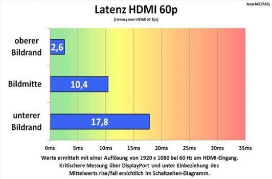 Alternative Messung des Lags am HDMI-Eingang 1080p@60 Hz
