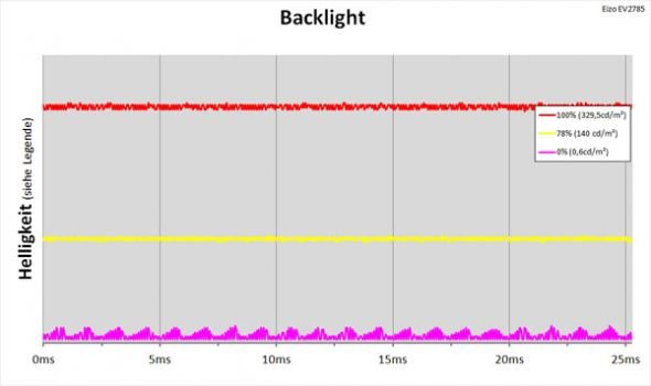 Diagramm zum LED-Backlight mit kontinuierlicher Helligkeitsregelung