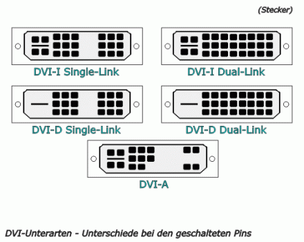 Schematische Darstellung der Pinbelegung der verschiedenen Anschlussvarianten von DVI