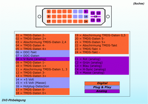Diagramm der einzelnen Pinbelegung von DVI