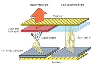 Schematische Darstellung das Funktionsprinzips eines LCD (Liquid Crystal Display)