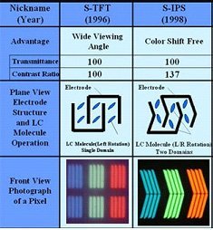 Aufbau der Pixel im Vergleich zwischen S-TFT und S-IPS