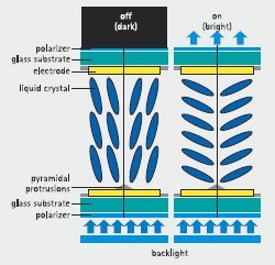 Schematische Darstellung des Aufbaus eines VA-Panels, bei dem die Flüssigkristalle beim Kippen in verschiedene Richtungen gelenkt werden, dies ermöglicht ähnlich wie bei IPS einen besseren Kontrast bei seitlicher Ansicht
