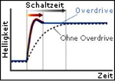 Schematische Darstellung der Schaltzeiten mit und ohne Overdrive