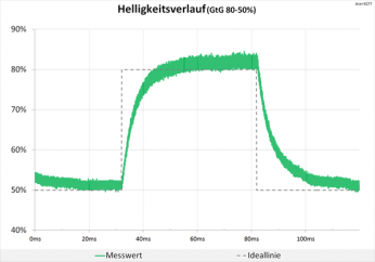 Tabelle 60 Hz (Overdrive "Aus"): keine Überschwinger