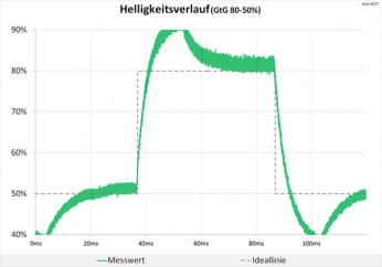 Tabelle 60 Hz (Overdrive "Extreme"): deutliche Überschwinger