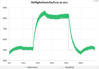 Tabelle 60 Hz (Overdrive "Normal"): minimale Überschwinger