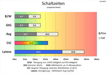 Tabelle 60 Hz (Overdrive "Aus"): langsame Schaltzeiten