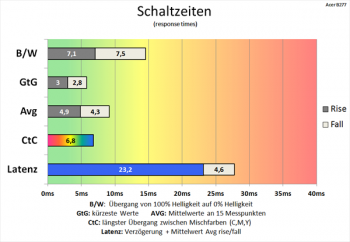 Tabelle 60 Hz (Overdrive "Extreme"): flotte Schaltzeiten