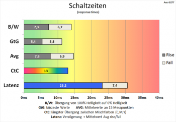Tabelle 60 Hz (Overdrive "Normal"): ordentliche Schaltzeiten, aber verbesserungswürdiger CtC-Wert