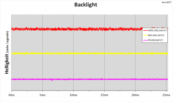 LED-Backlight mit kontinuierlicher Helligkeitsregelung