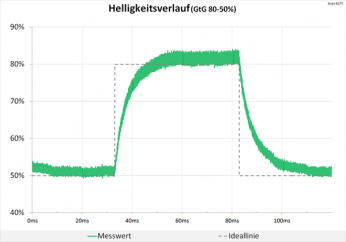 Tabelle 75 Hz (Overdrive "Aus"): keine Überschwinger