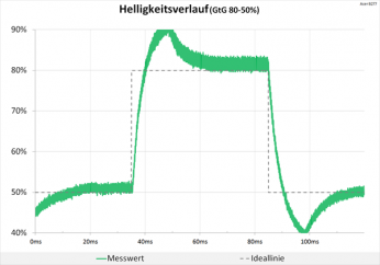 Tabelle 75 Hz (Overdrive "Extreme"): deutliche Überschwinger