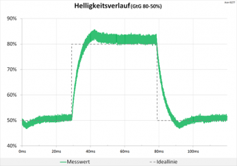 Tabelle 75 Hz (Overdrive "Normal"): minimale Überschwinger
