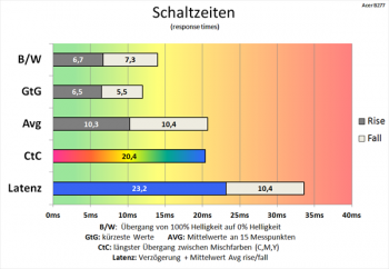 Tabelle 75 Hz (Overdrive "Aus"): langsame Schaltzeiten