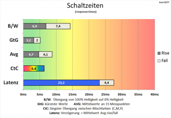 Tabelle 75 Hz (Overdrive "Extreme"): flotte Schaltzeiten