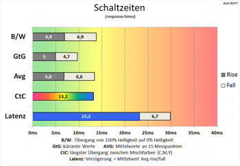 Tabelle 75 Hz (Overdrive "Normal"): ordentliche Schaltzeiten, aber verbesserungswürdiger CtC-Wert