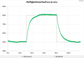60 Hz (Overdrive "TF0"): keinerlei Überschwinger
