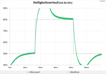 60 Hz (Overdrive "TF100"): extreme Überschwinger, die unsere Grafik sprengen