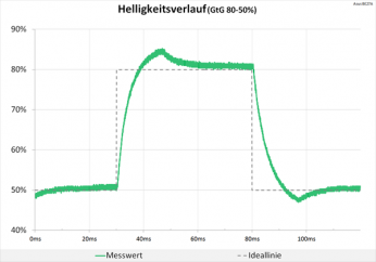 60 Hz (Overdrive "TF60"): minimale Überschwinger