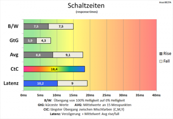 60 Hz (Overdrive "TF0"): erstaunlich gute Schaltzeiten