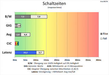 60 Hz (Overdrive "TF100"): sehr schnelle Schaltzeiten