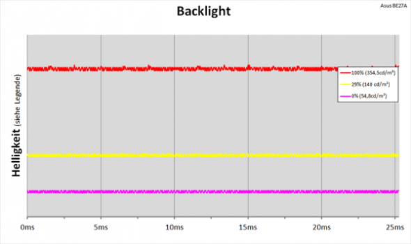 LED-Backlight mit kontinuierlicher Helligkeitsregelung
